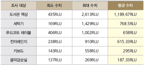 교내시설 오염도, 기준치보다 1.5배가량 높아 교내시설 오염도, 기준치보다 1.5배가량 높아