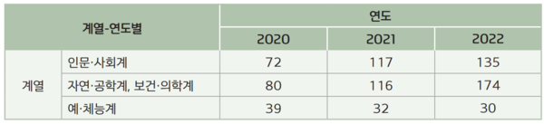 (사진 출처·교육부) 2020~2022년 전국4년제 대학 학과 통폐합 현황